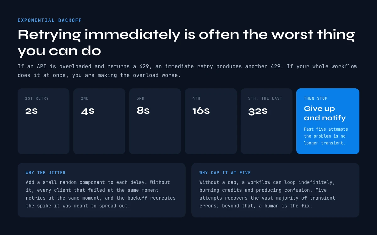 Exponential backoff retry delays explained