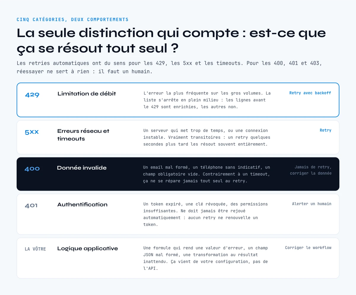 Les cinq types d'erreurs des workflows d'enrichissement B2B