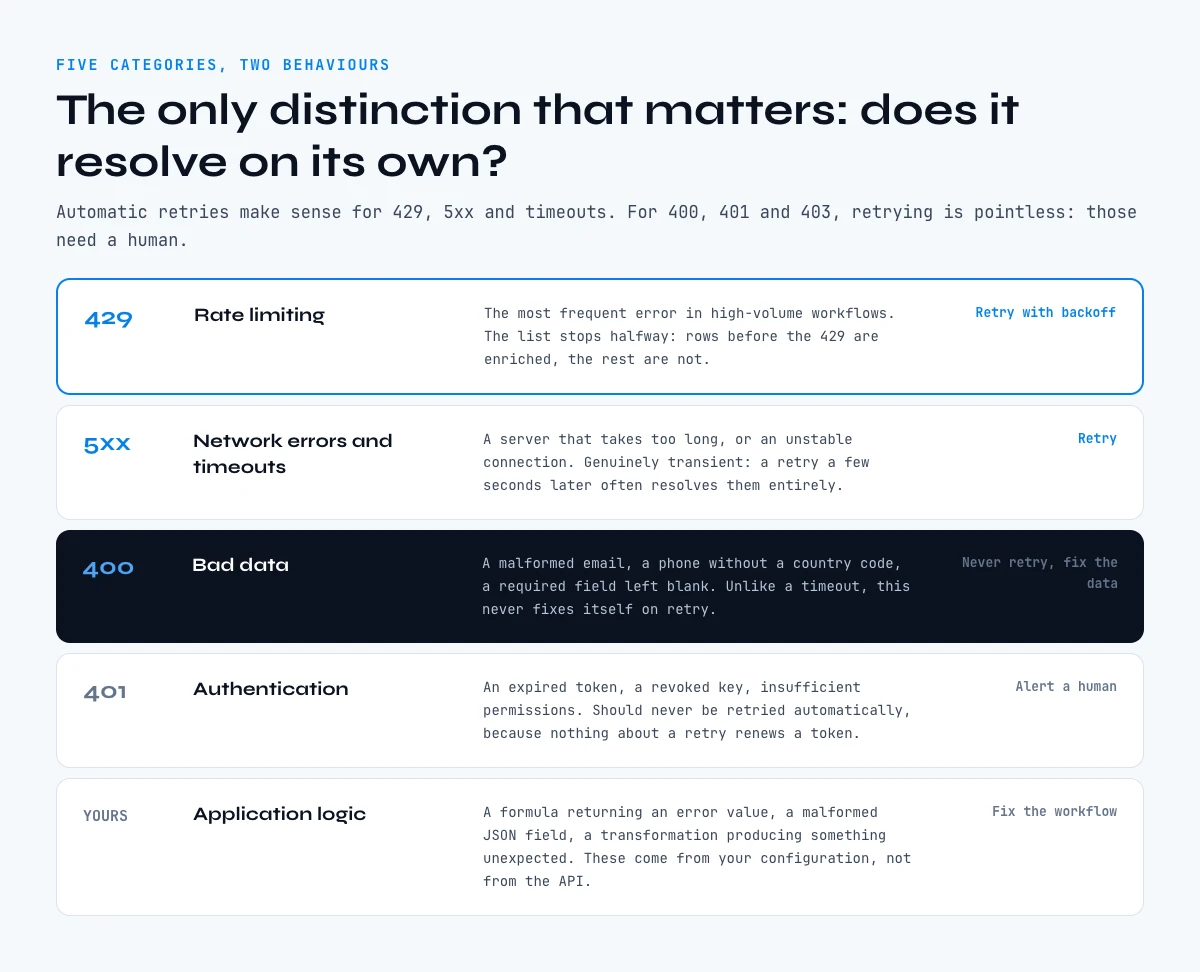 The five error types in B2B enrichment workflows