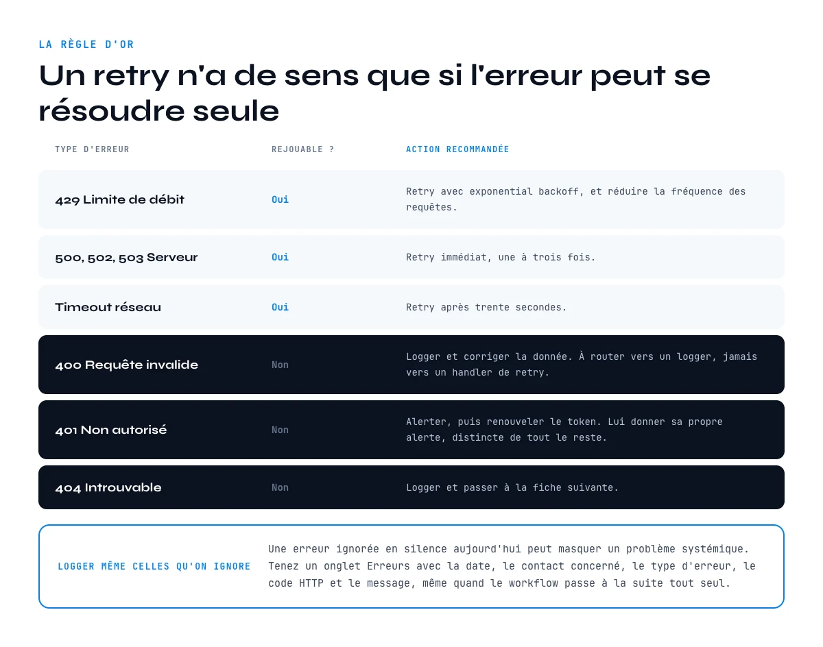 Tableau des erreurs HTTP rejouables et non rejouables