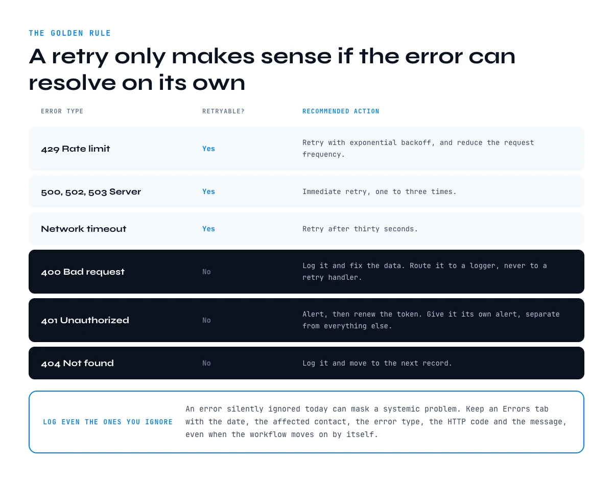 Retryable versus non-retryable HTTP errors table