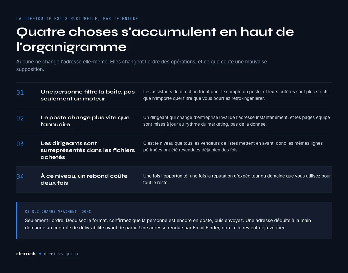 Pourquoi les emails de dirigeants sont plus durs à trouver
