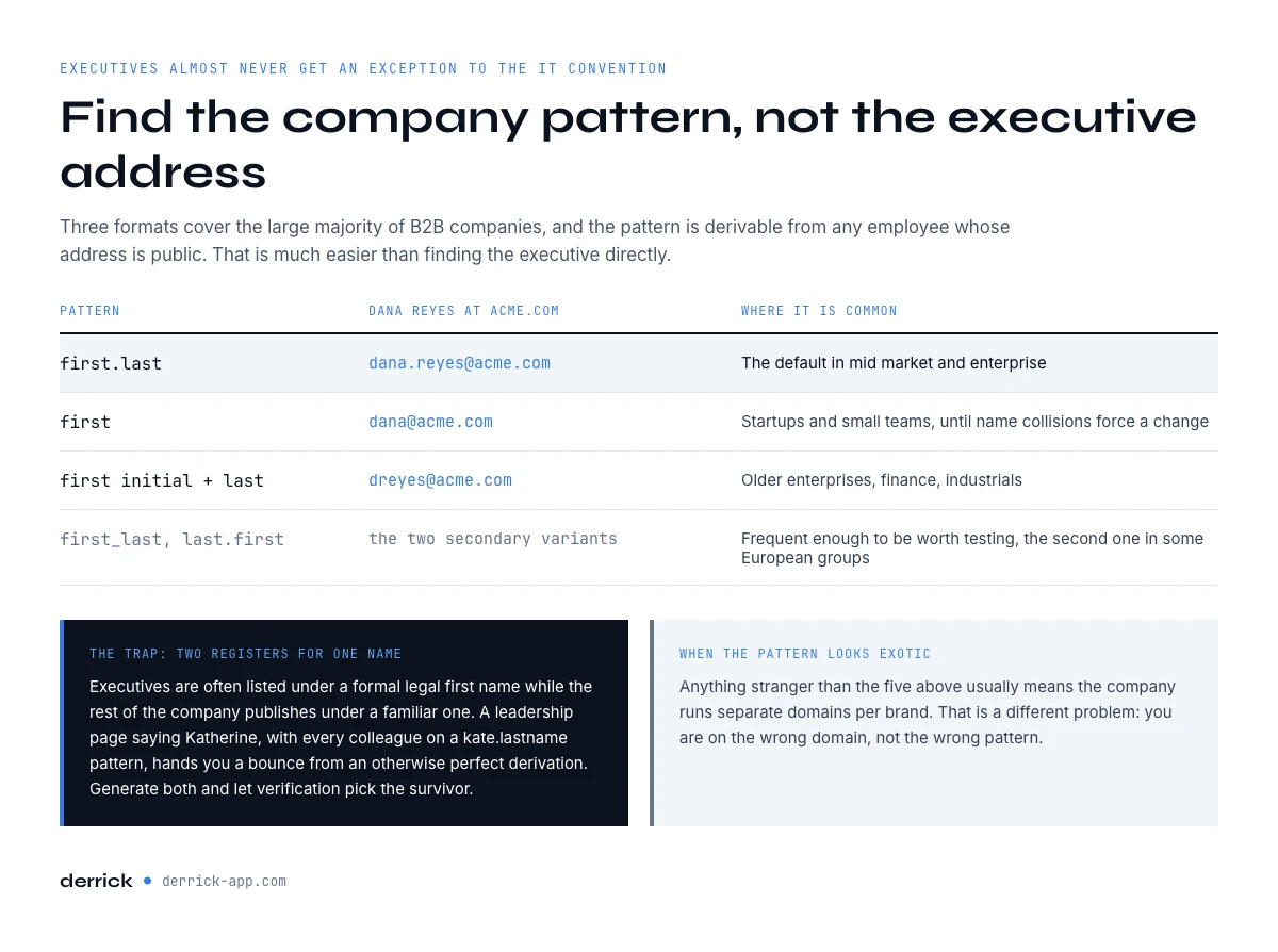 The three patterns behind most executive email addresses