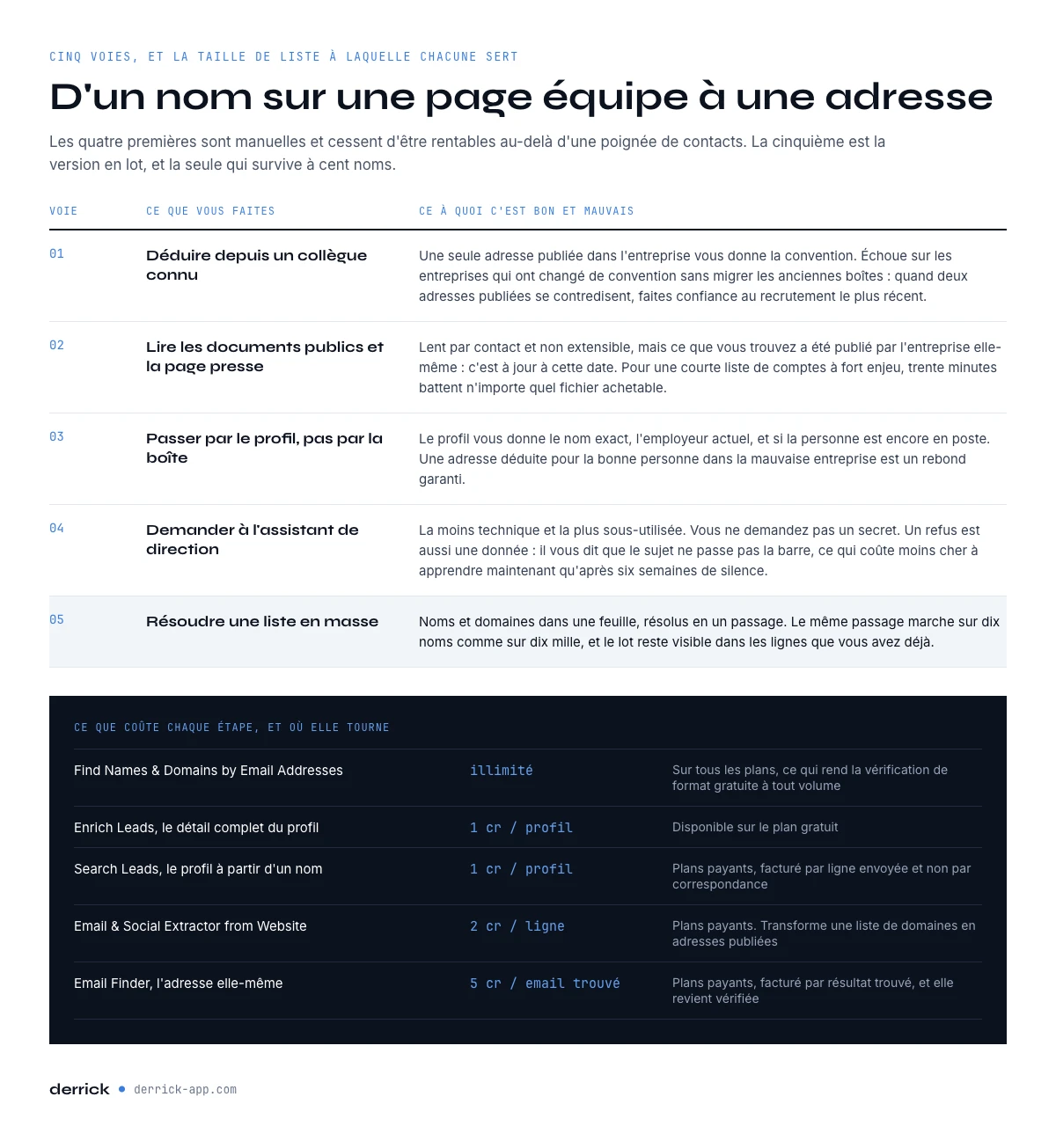 Cinq façons de trouver les emails de dirigeants