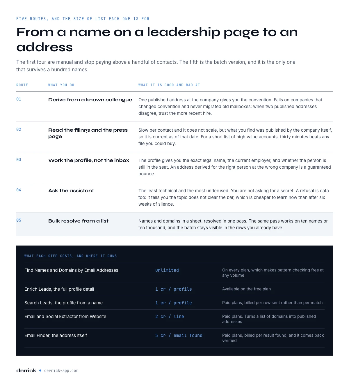 Five ways to find executive email addresses