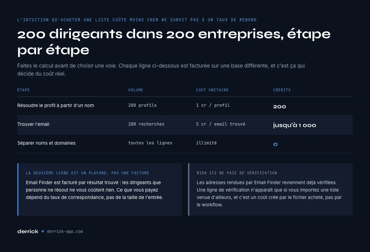Ce que coûtent les emails de dirigeants à l'échelle