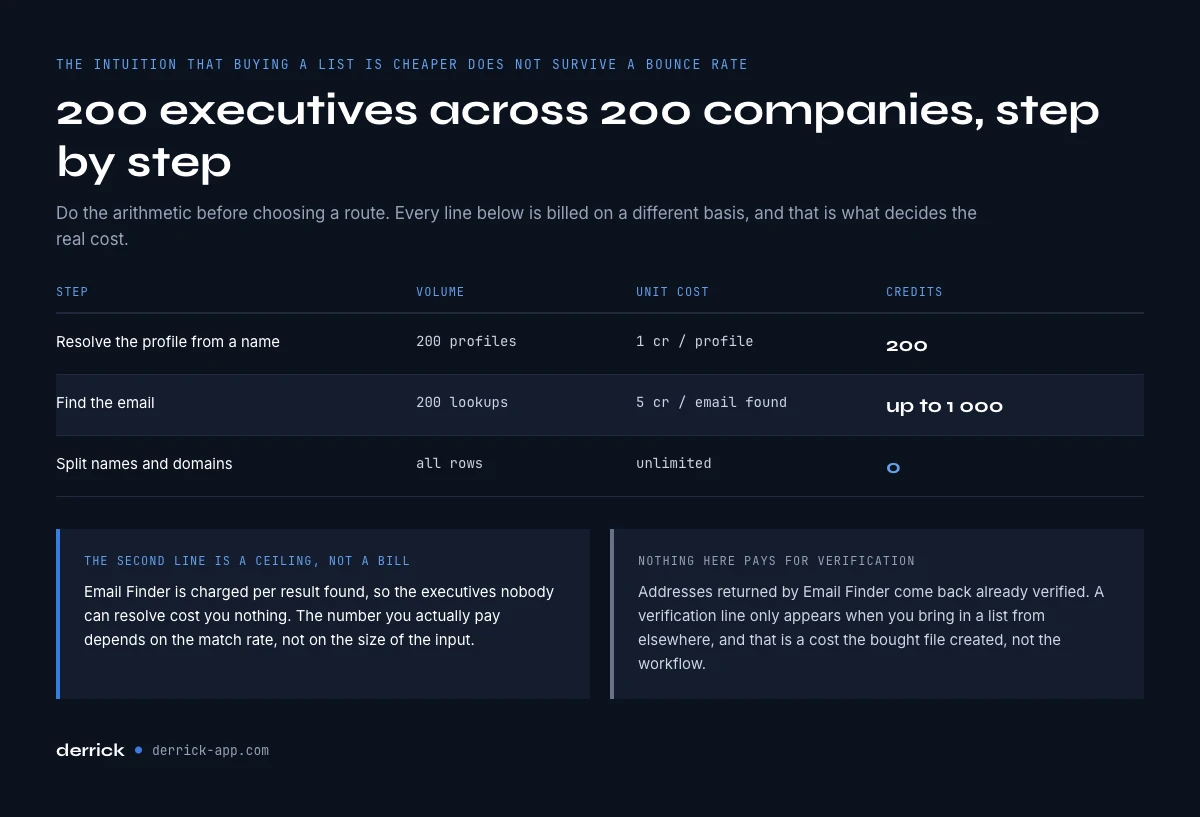 What executive email addresses cost to find at scale