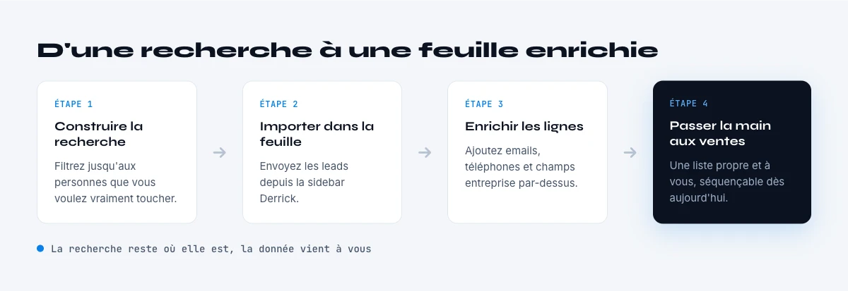 d'une recherche Sales Navigator a une feuille Google enrichie