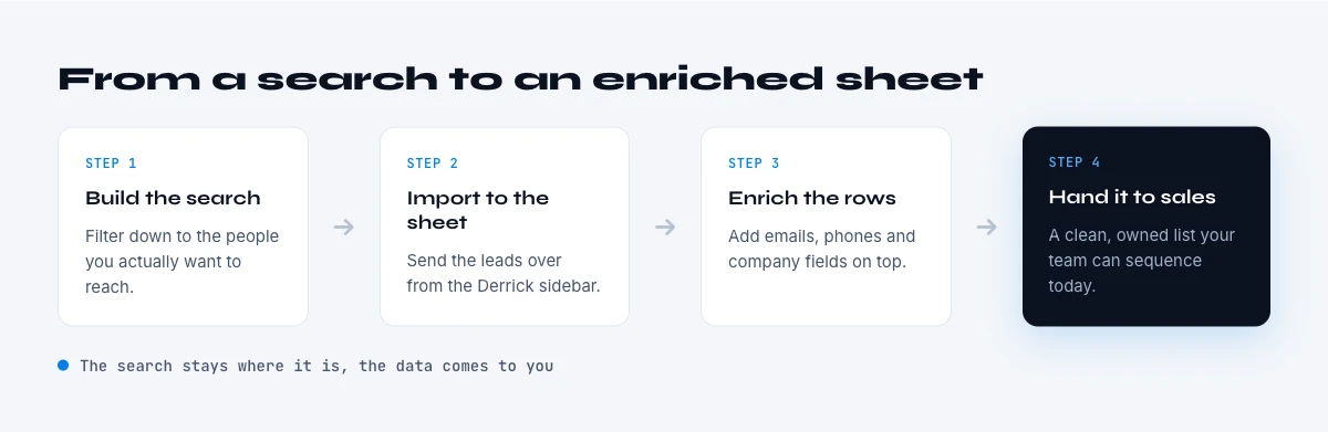 from a Sales Navigator search to an enriched Google Sheet