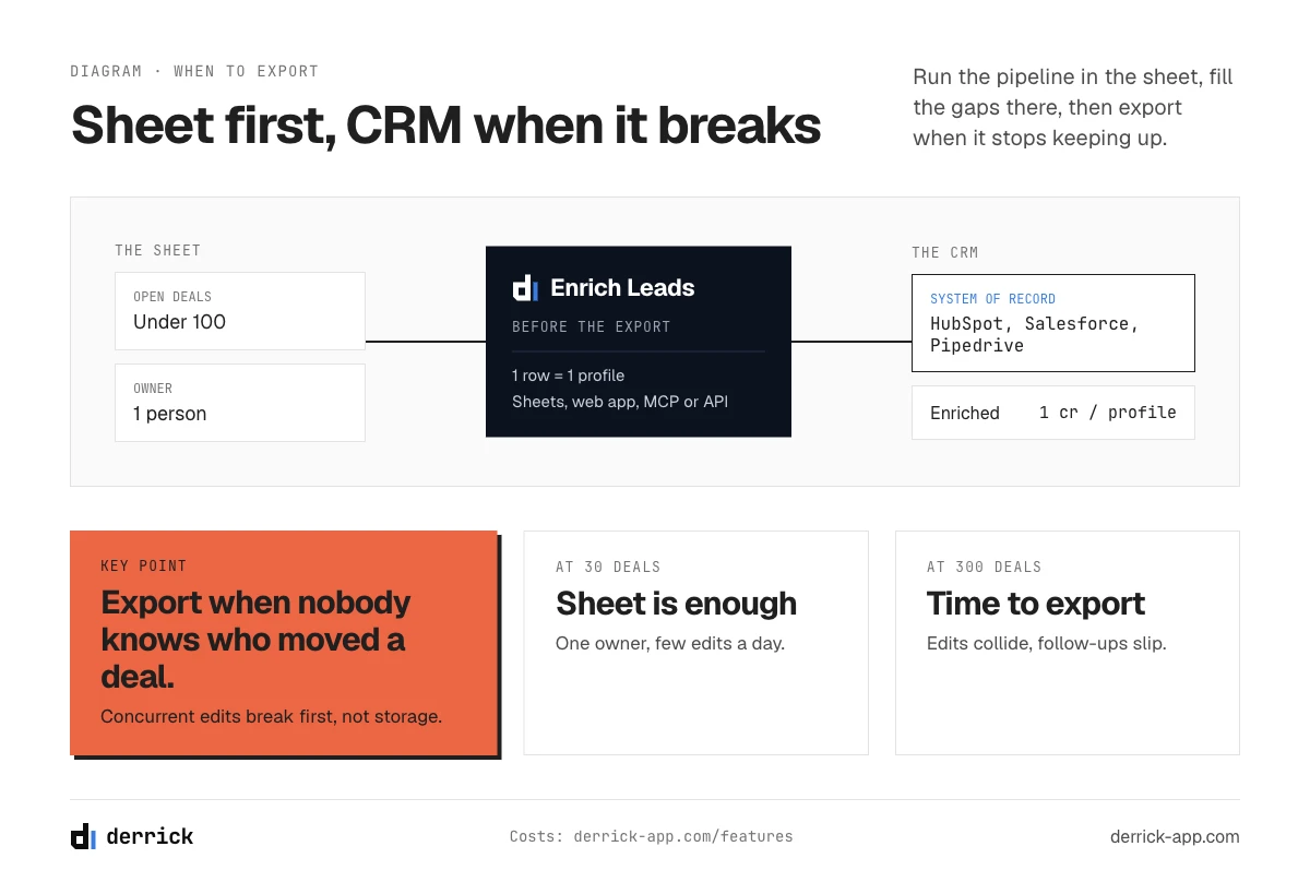 Google Sheets CRM integration: when to move from a sheet to a CRM