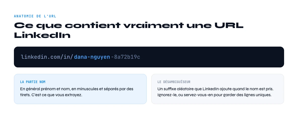 ce que contient une url linkedin pour extraire un nom