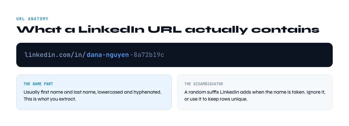 what a linkedin url contains to extract a name