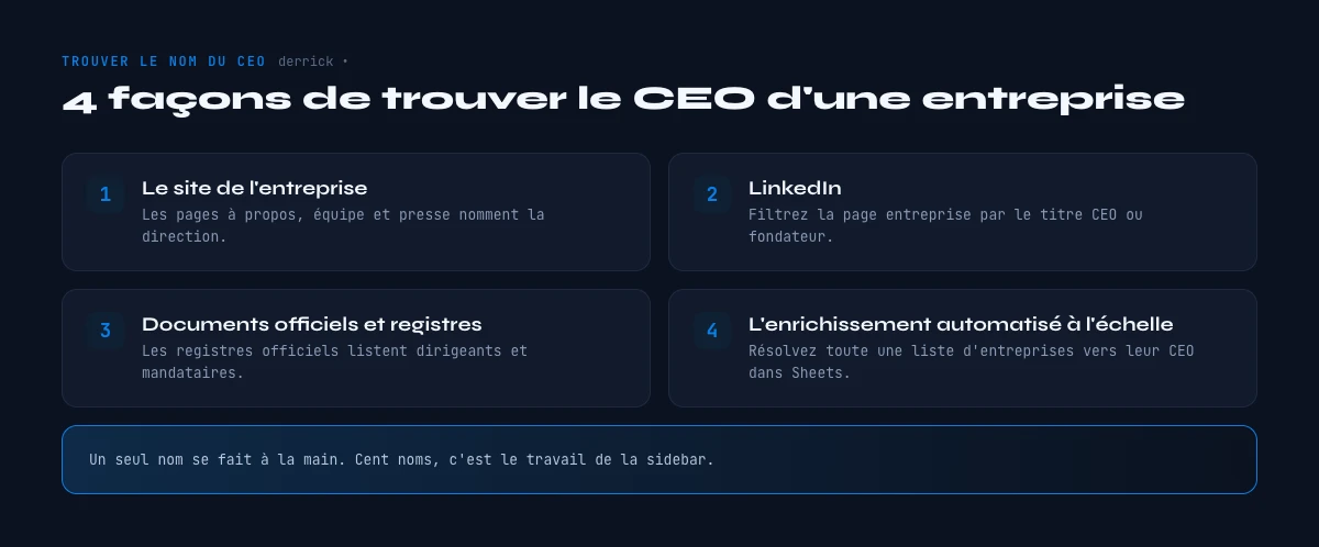 quatre méthodes pour trouver le CEO d'une entreprise