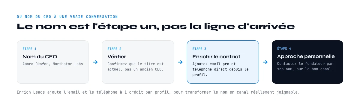 du nom du CEO à une conversation obtenue