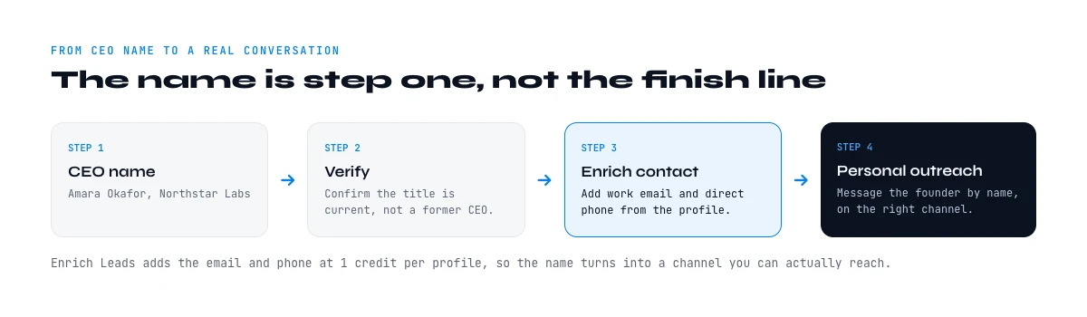 from a CEO name to a booked conversation