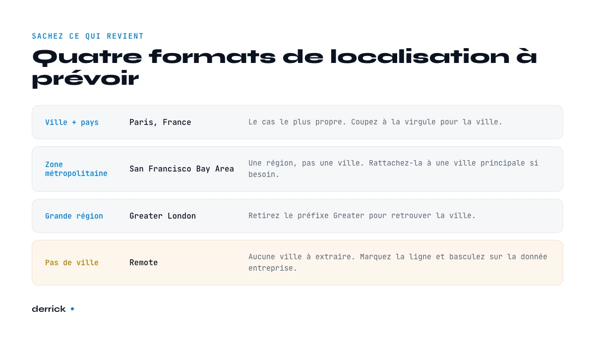 formats de données de localisation LinkedIn pour trouver la ville depuis une URL de profil