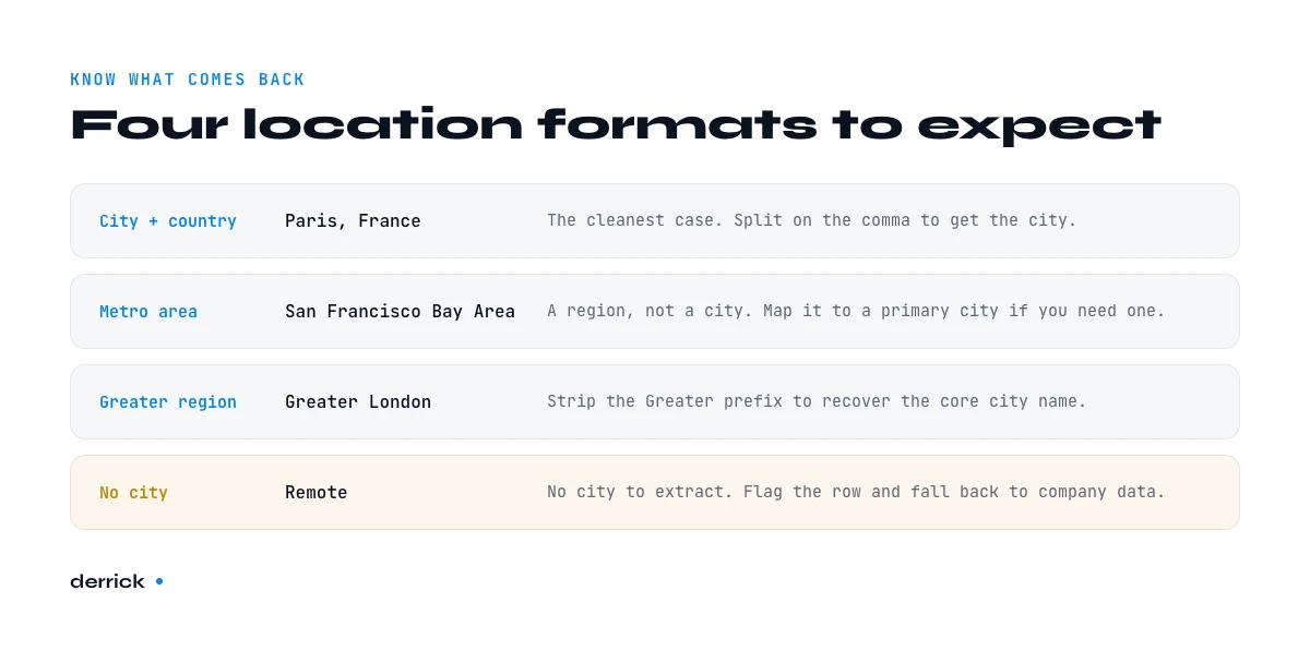 LinkedIn location data formats when finding city from a profile URL