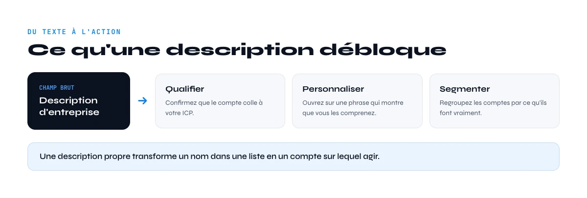 utiliser la description d'entreprise en prospection B2B