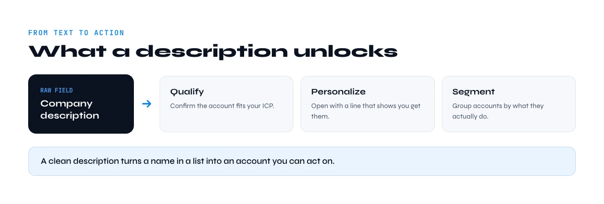 use company description for B2B outreach