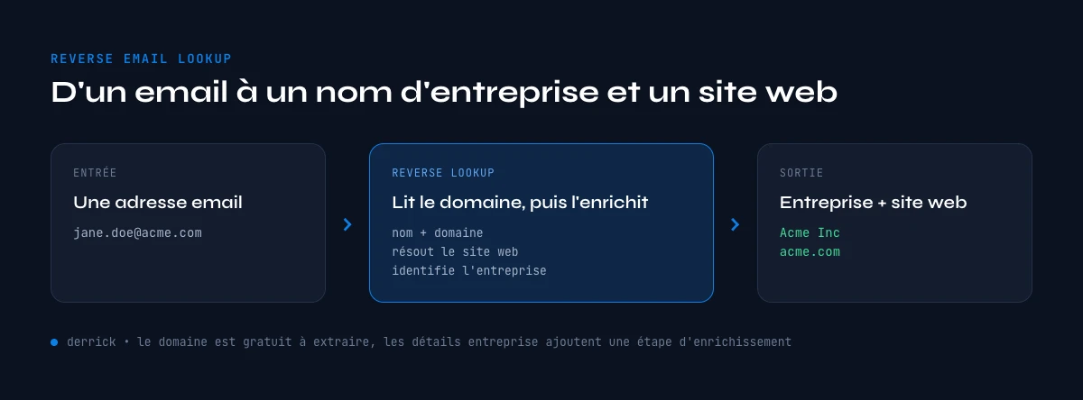 reverse email lookup