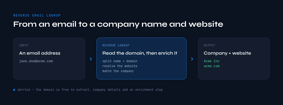 reverse email lookup