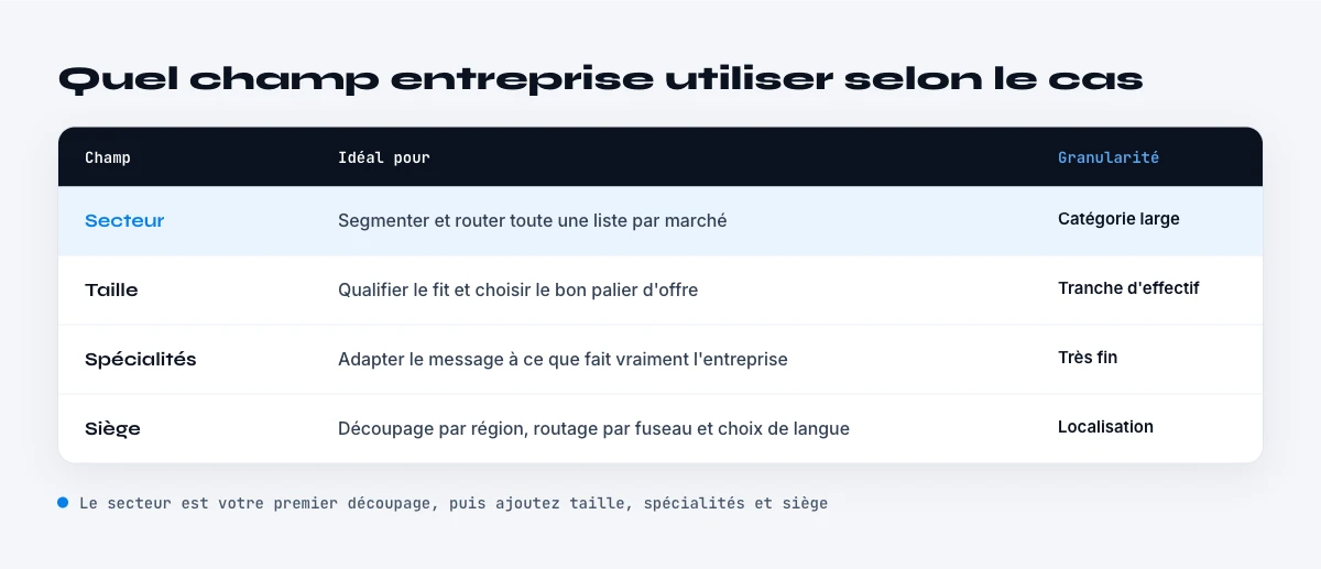 le secteur d'entreprise face aux autres champs firmographiques