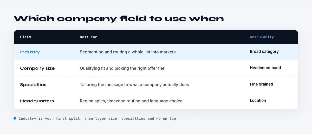 company industry versus other firmographic fields