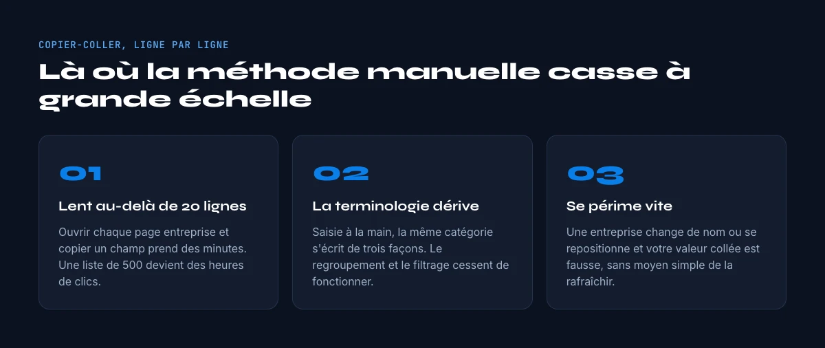 trouver le secteur d'entreprise pour une liste B2B
