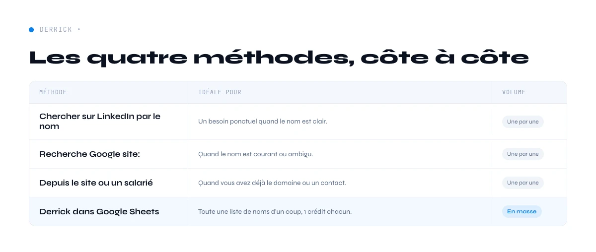 quatre methodes pour trouver une URL LinkedIn d'entreprise comparees