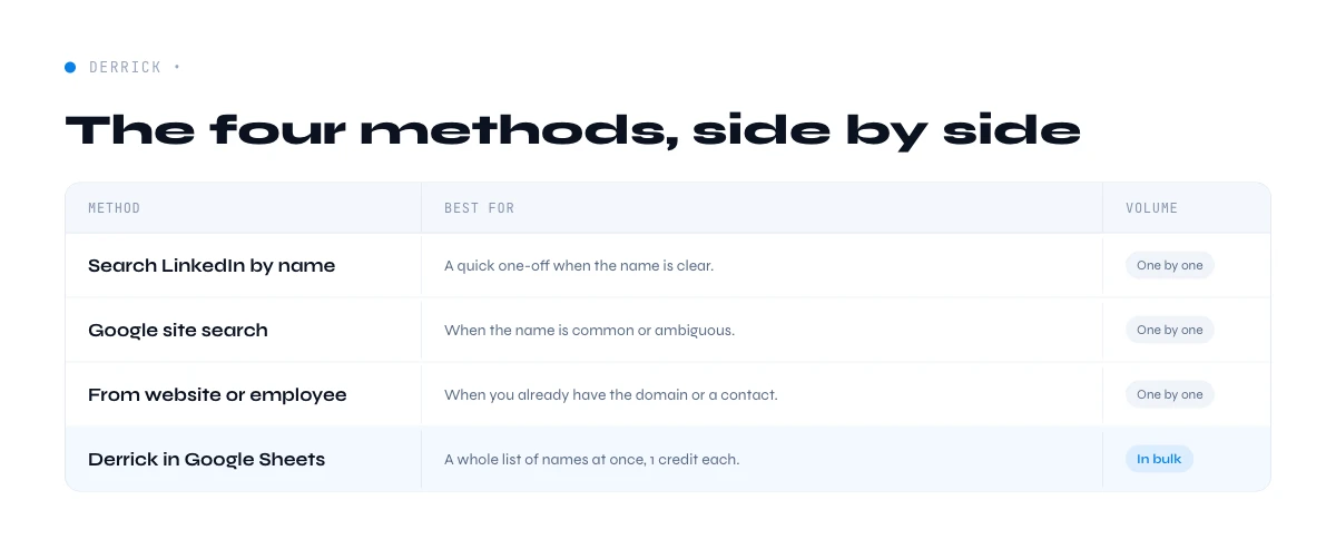 four methods to find a company LinkedIn URL compared