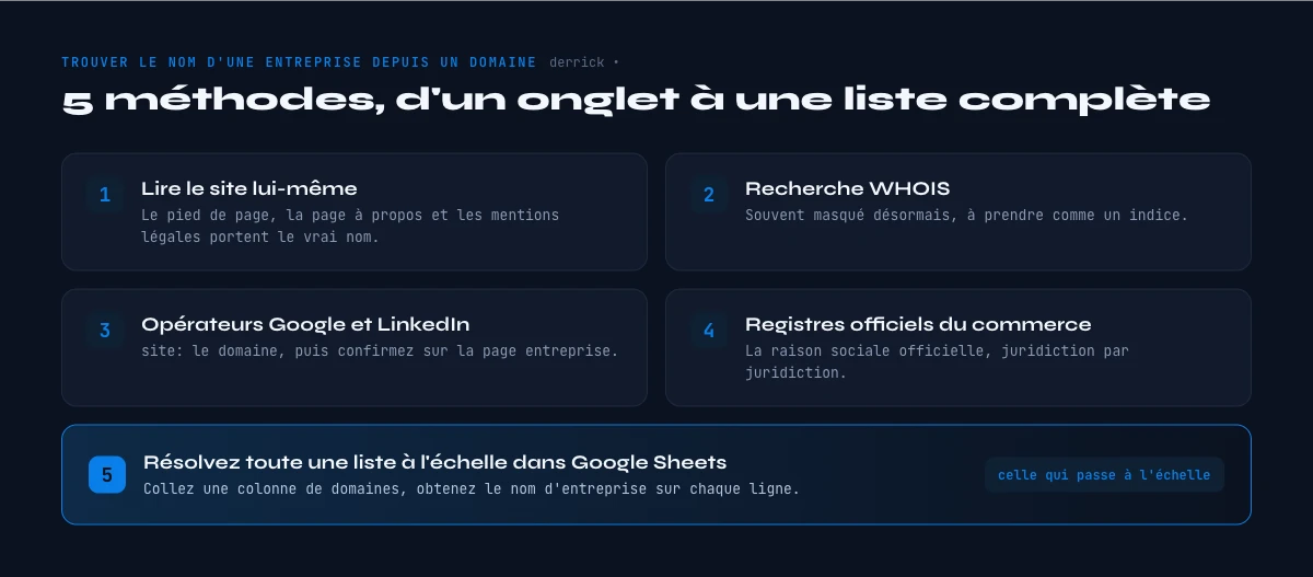 cinq méthodes pour trouver le nom d'une entreprise depuis un domaine
