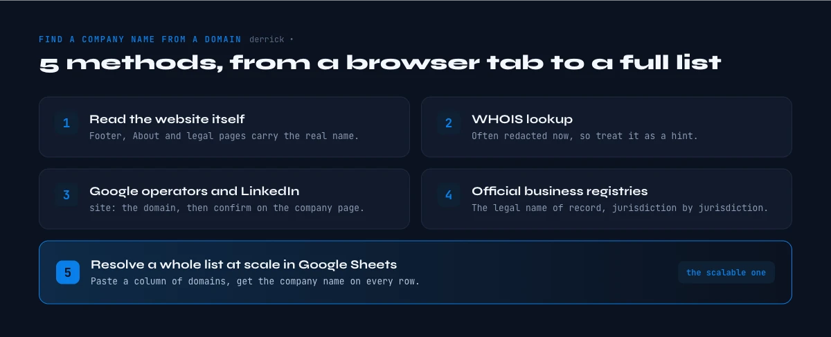 five methods to find a company name from a domain