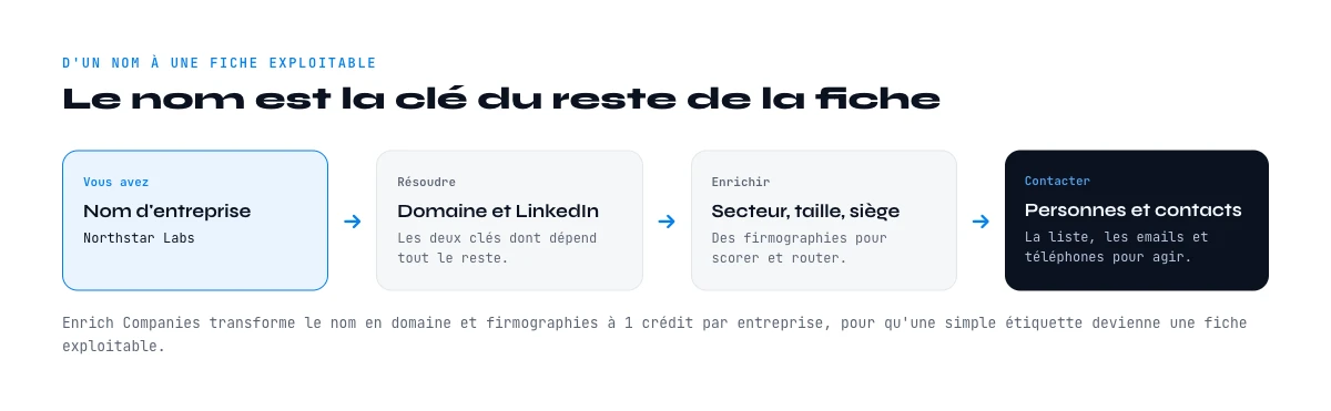 transformer un nom d'entreprise en fiche exploitable