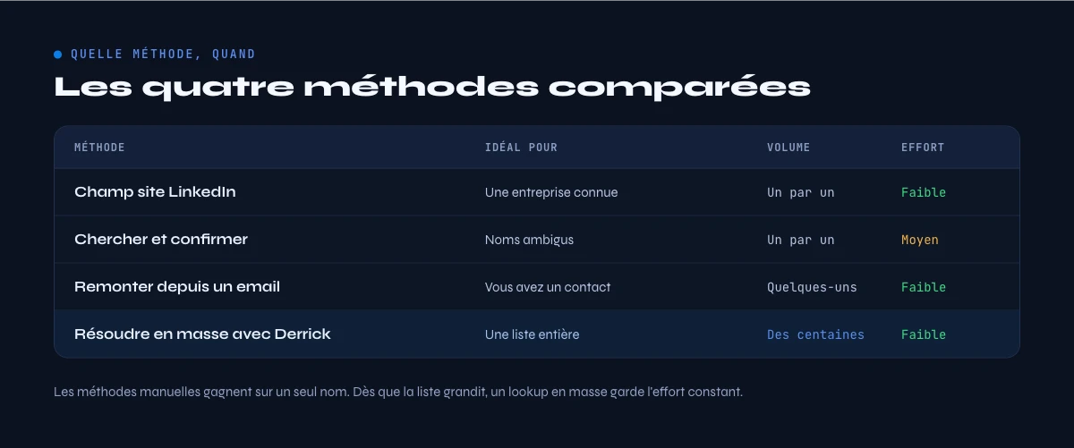 Les methodes pour trouver le site d'une entreprise comparees