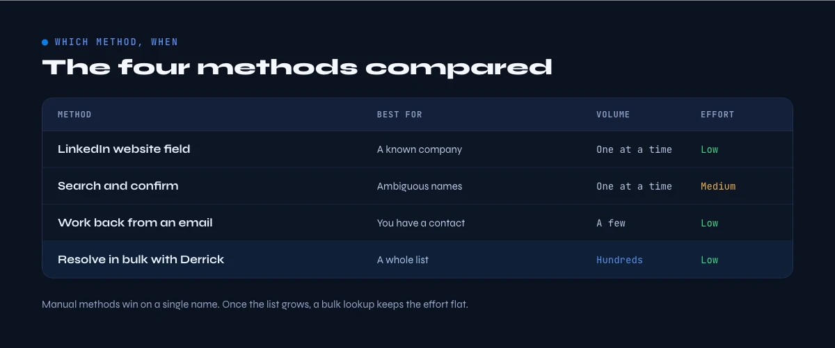 Methods to find a company website compared