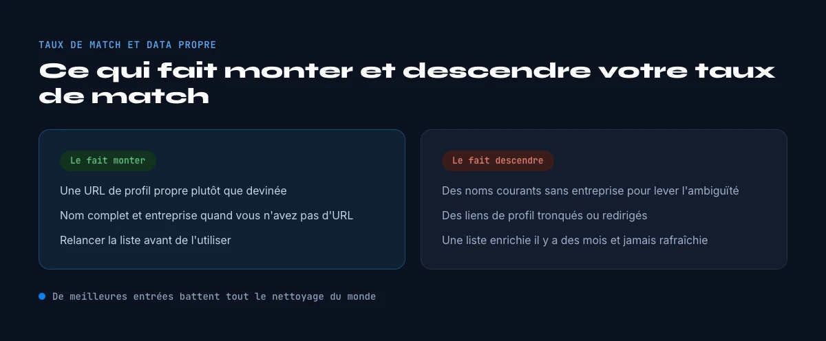 taux de match quand vous trouvez l'entreprise depuis un profil LinkedIn