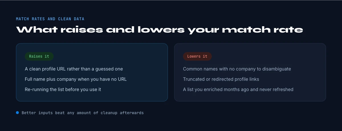 match rates when you find a company from a LinkedIn profile