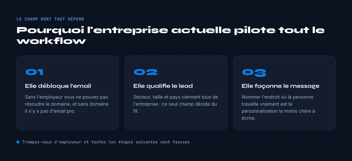 pourquoi le champ entreprise actuelle compte en prospection