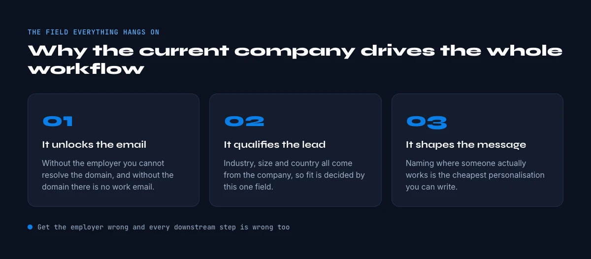 why the current company field matters for prospecting