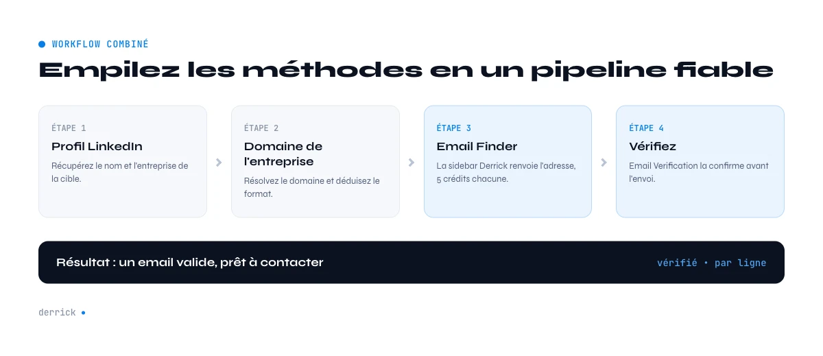 combiner les méthodes pour trouver l'email de contact d'une entreprise depuis LinkedIn