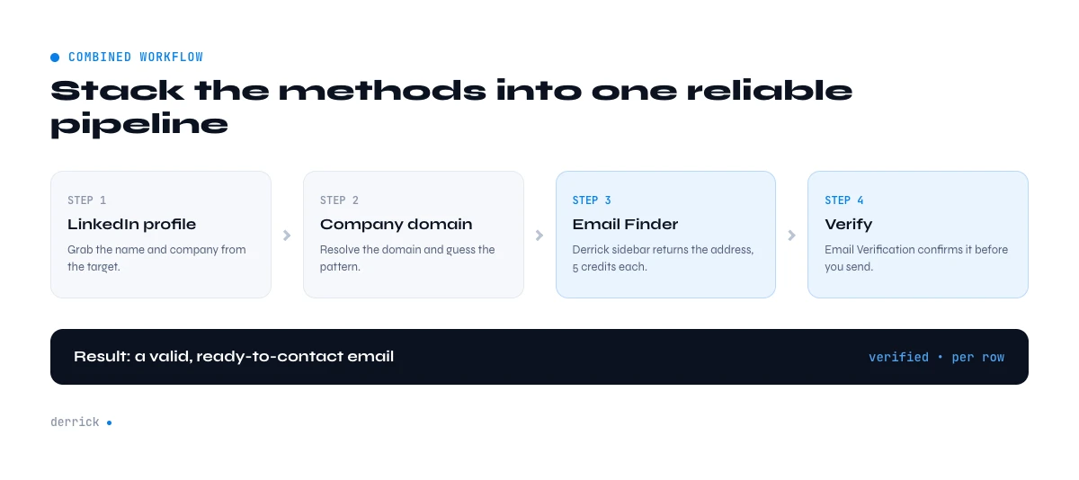 combine methods to find company contact email from LinkedIn