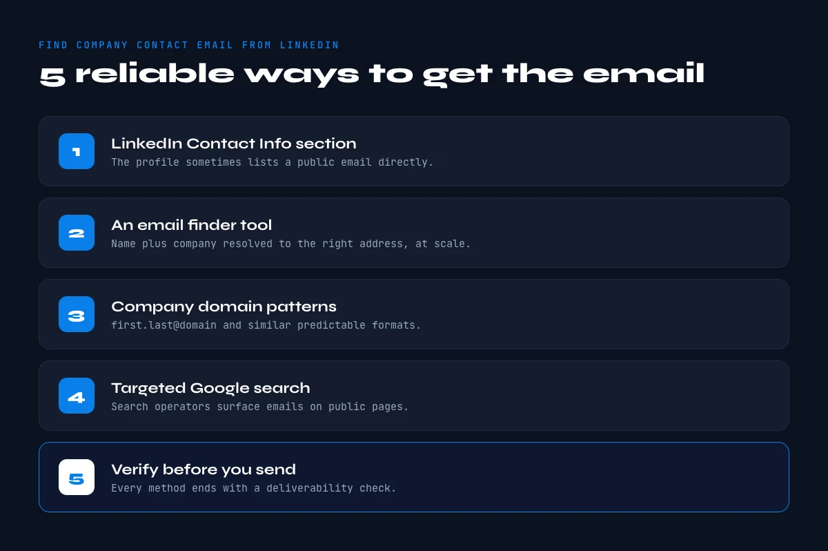 find company contact email from LinkedIn