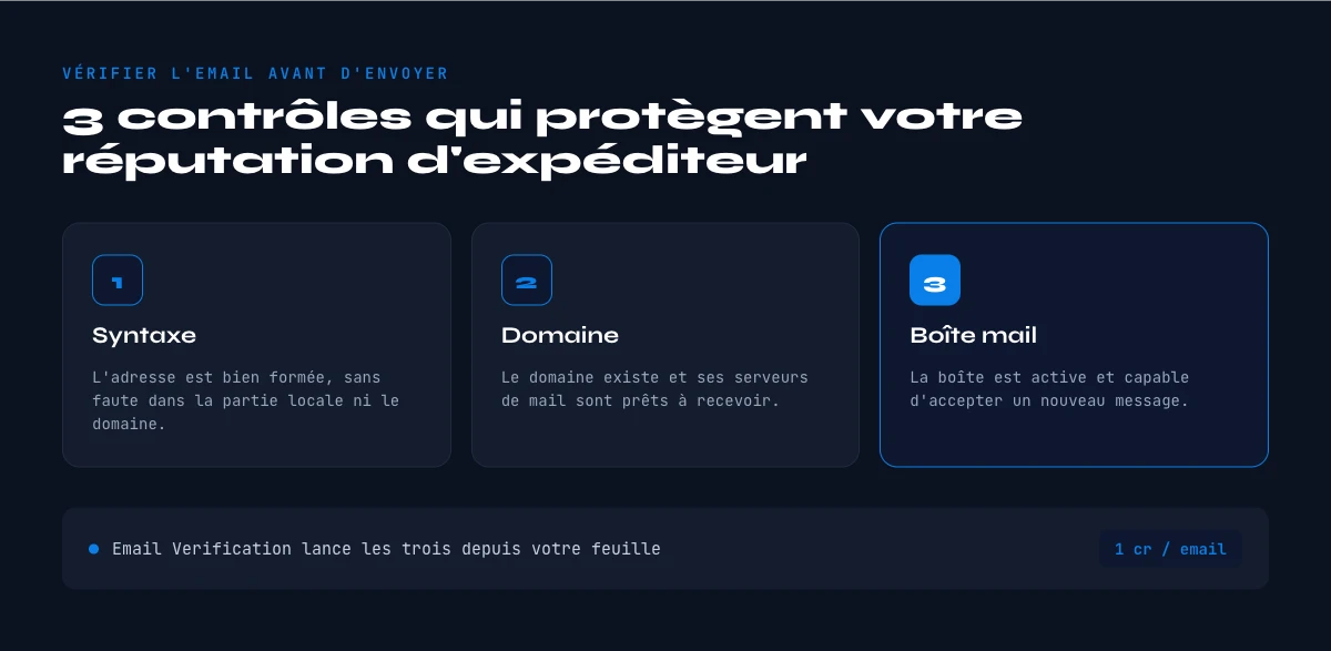 verifier l'email avant envoi