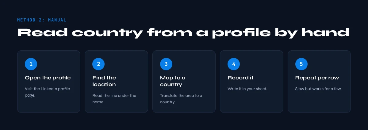manually find country from a LinkedIn profile