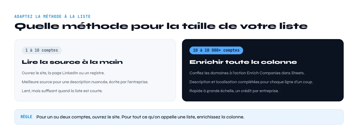 trouver la description et la localisation selon la taille de liste
