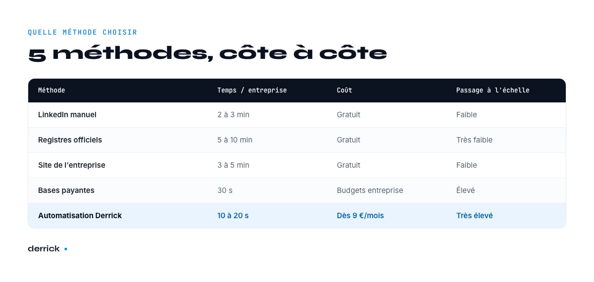 comparer les methodes pour trouver l'annee de creation