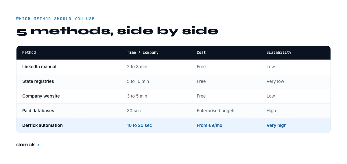compare methods to find company founding year