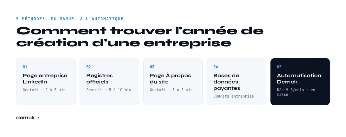 cinq methodes pour trouver l'annee de creation d'une entreprise