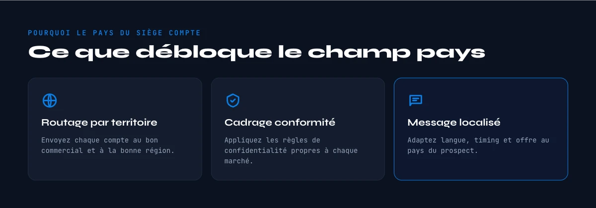 utiliser le pays du siege d'une entreprise