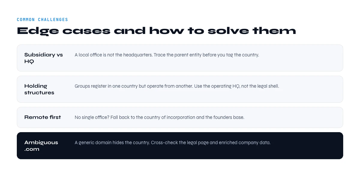 company headquarters country lookup challenges and solutions